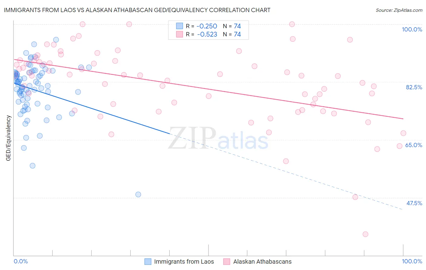 Immigrants from Laos vs Alaskan Athabascan GED/Equivalency
