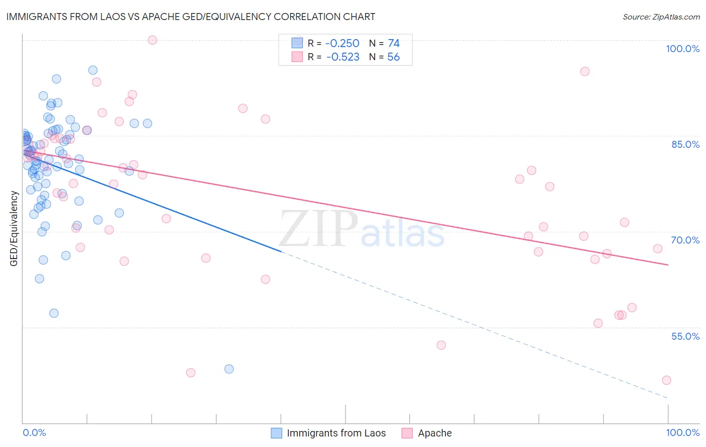 Immigrants from Laos vs Apache GED/Equivalency