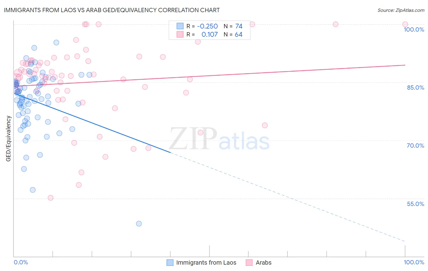 Immigrants from Laos vs Arab GED/Equivalency