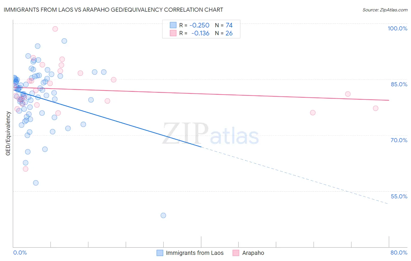 Immigrants from Laos vs Arapaho GED/Equivalency