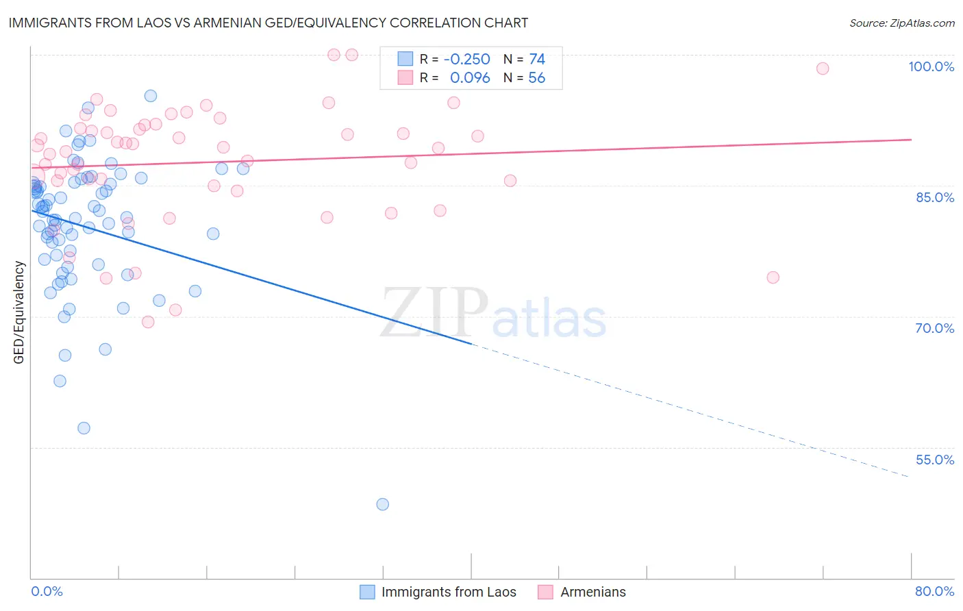 Immigrants from Laos vs Armenian GED/Equivalency