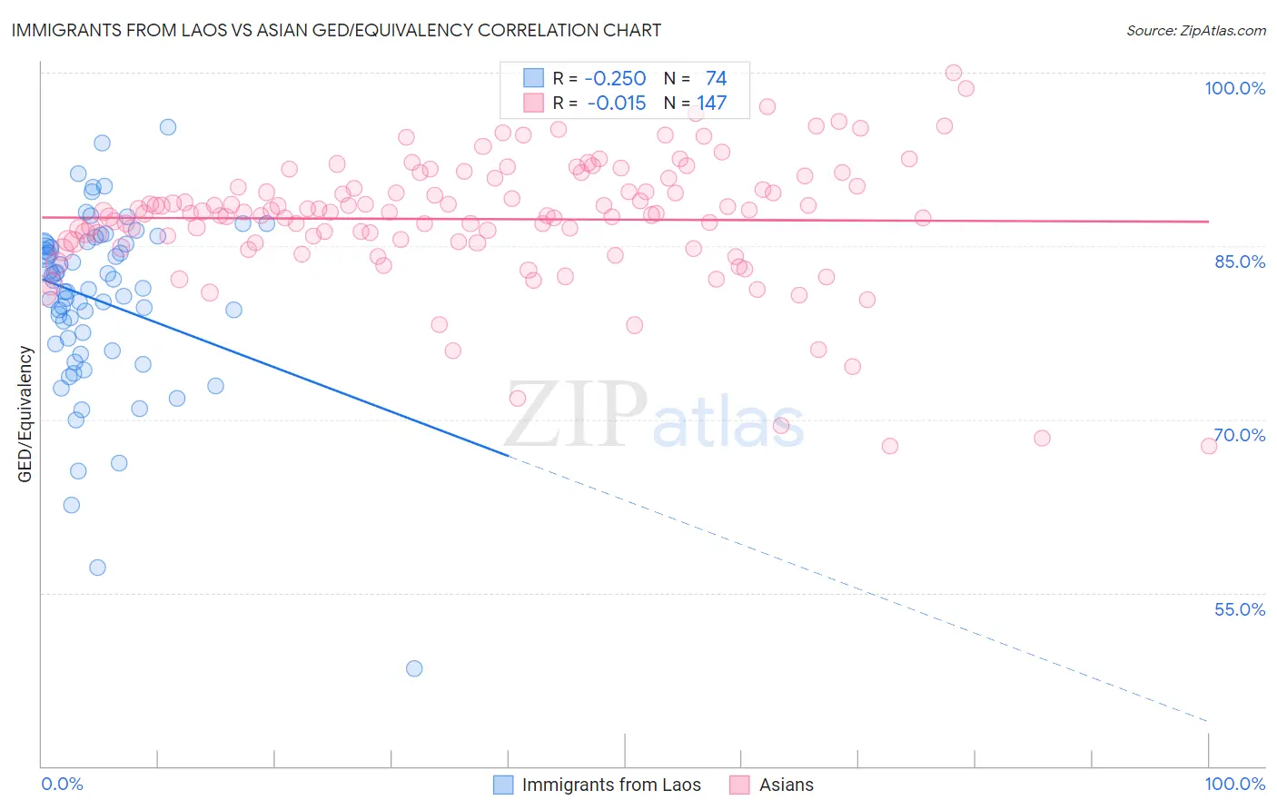 Immigrants from Laos vs Asian GED/Equivalency