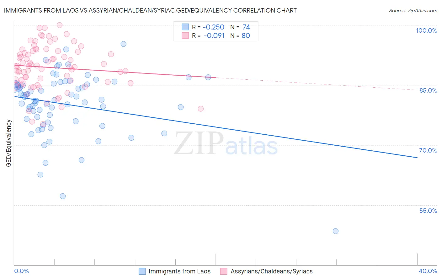 Immigrants from Laos vs Assyrian/Chaldean/Syriac GED/Equivalency