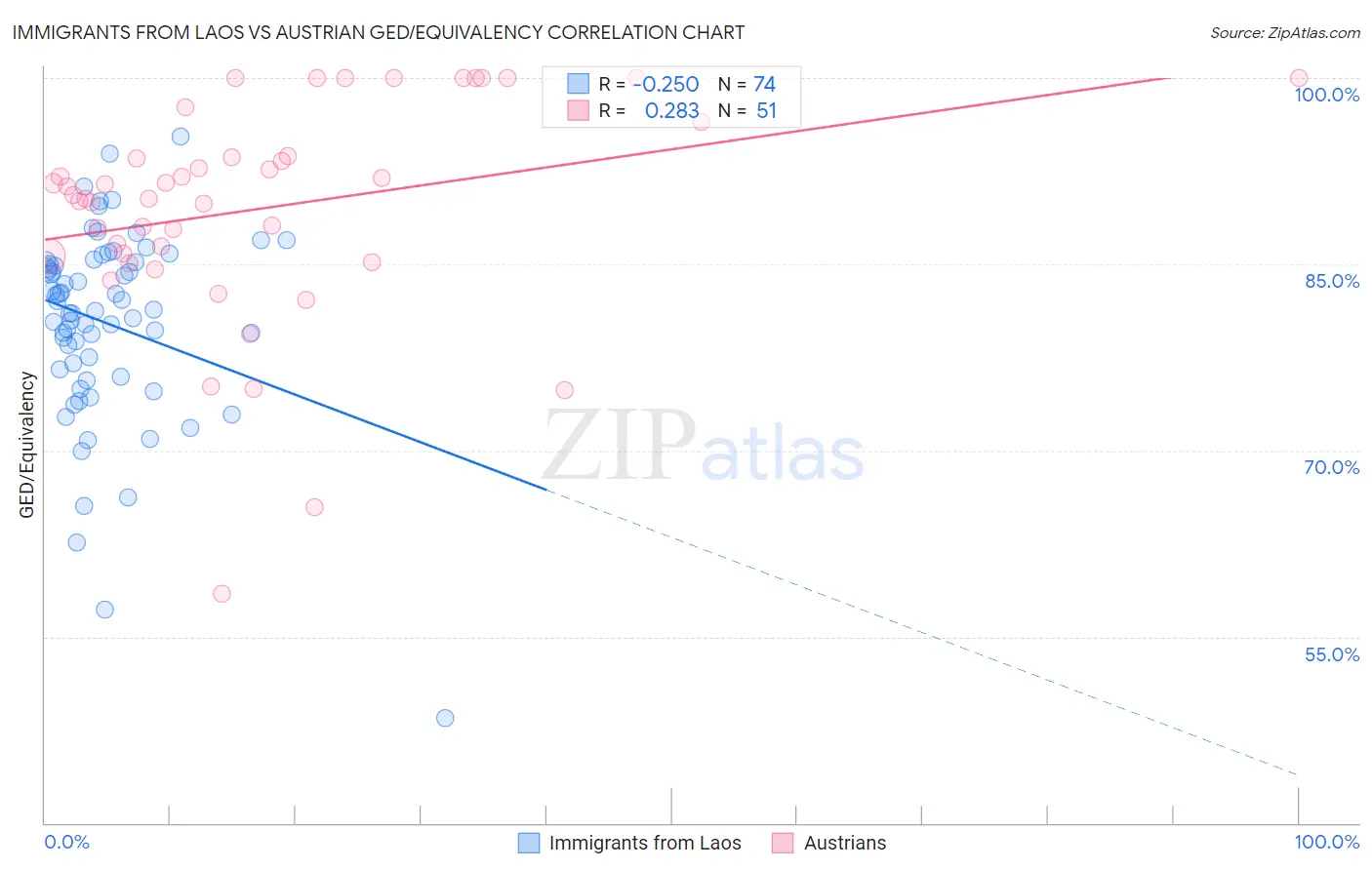 Immigrants from Laos vs Austrian GED/Equivalency