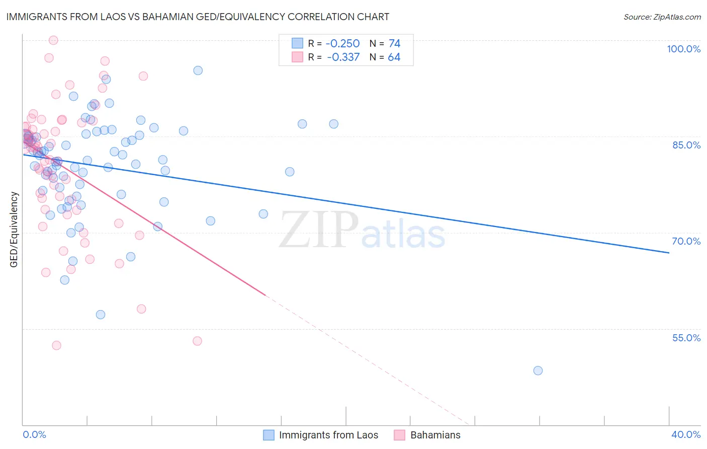 Immigrants from Laos vs Bahamian GED/Equivalency
