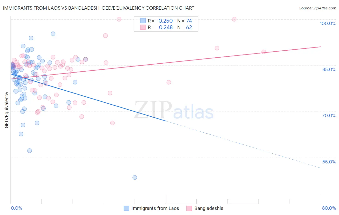 Immigrants from Laos vs Bangladeshi GED/Equivalency