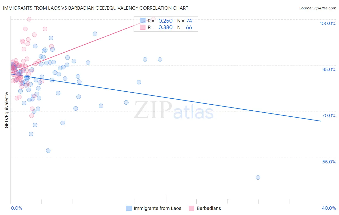 Immigrants from Laos vs Barbadian GED/Equivalency