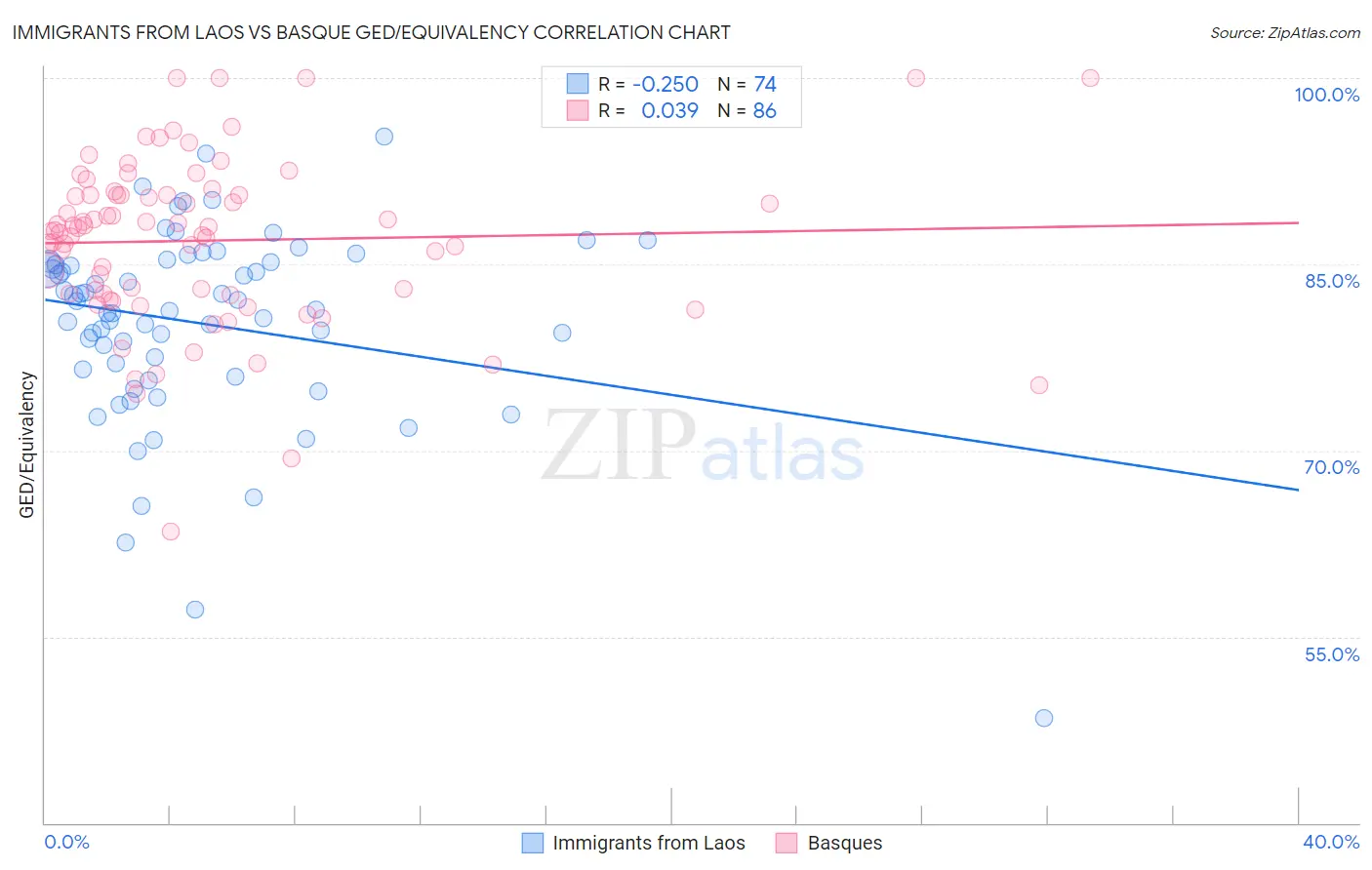 Immigrants from Laos vs Basque GED/Equivalency