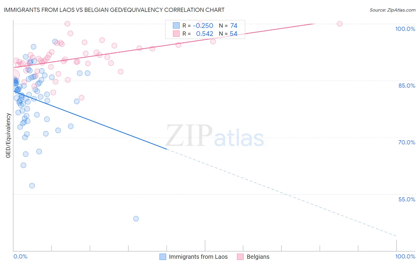 Immigrants from Laos vs Belgian GED/Equivalency