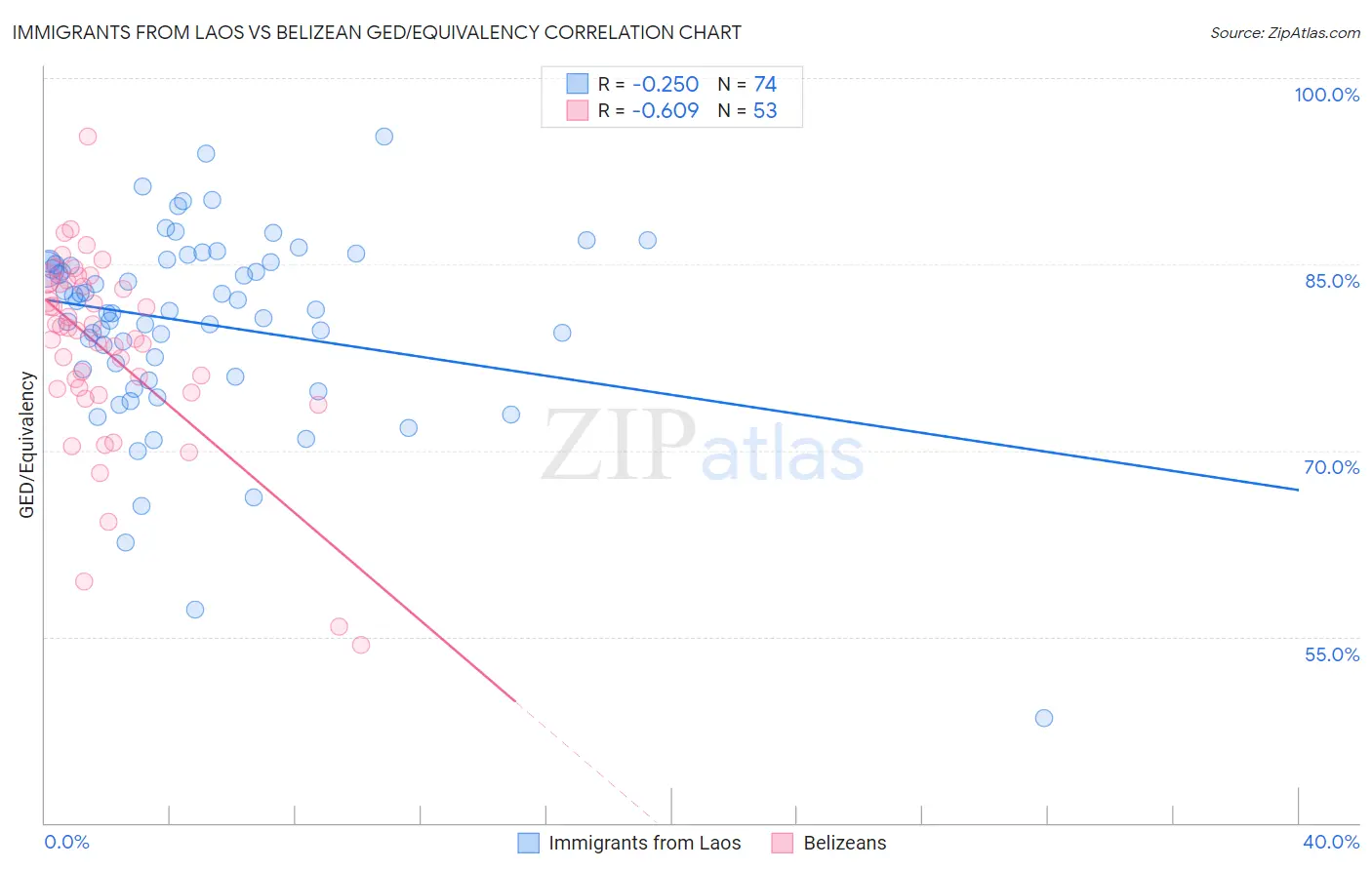 Immigrants from Laos vs Belizean GED/Equivalency