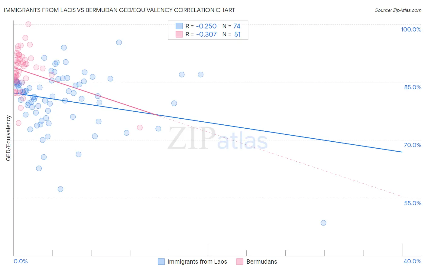 Immigrants from Laos vs Bermudan GED/Equivalency