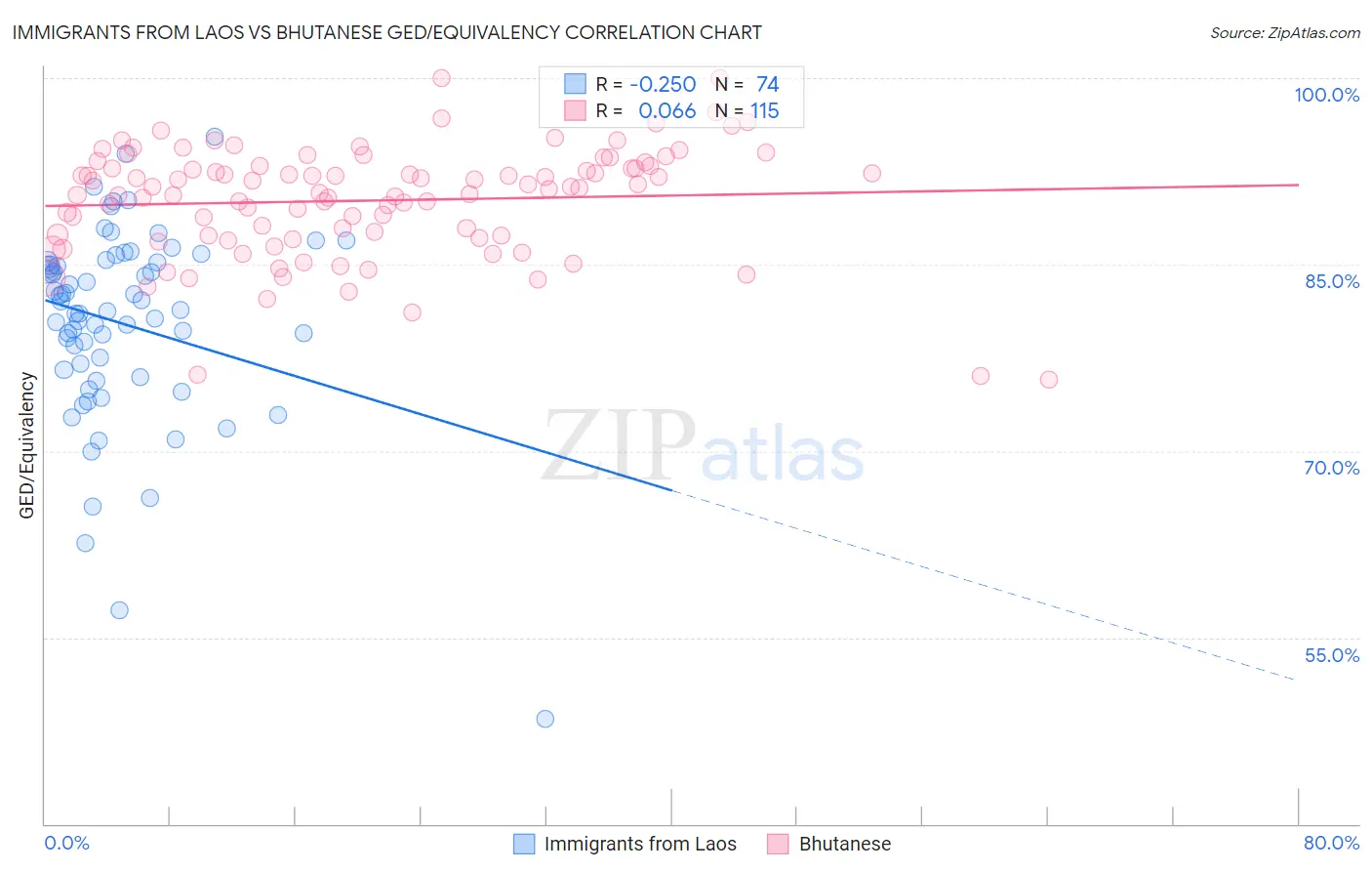 Immigrants from Laos vs Bhutanese GED/Equivalency