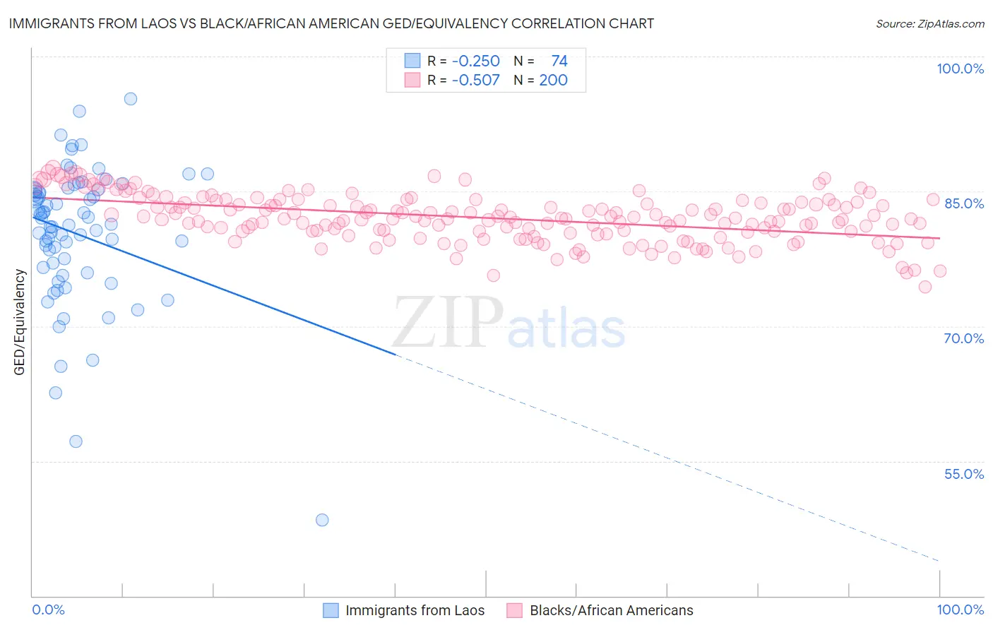 Immigrants from Laos vs Black/African American GED/Equivalency