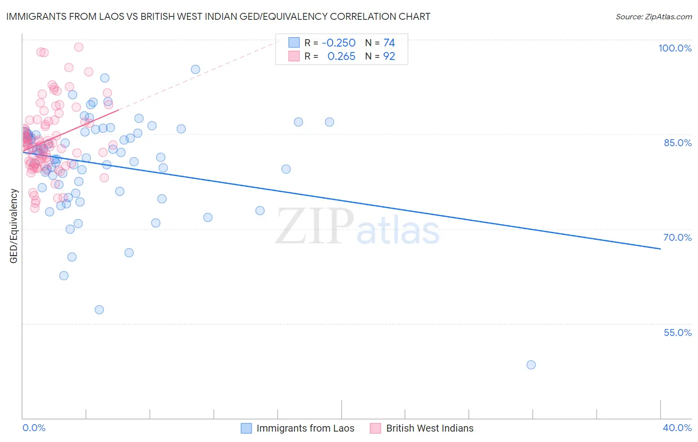 Immigrants from Laos vs British West Indian GED/Equivalency