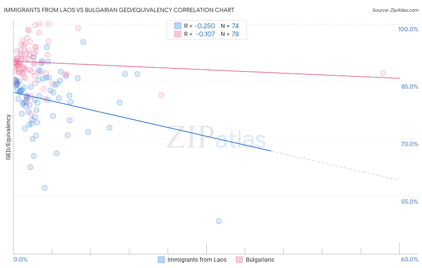 Immigrants from Laos vs Bulgarian GED/Equivalency