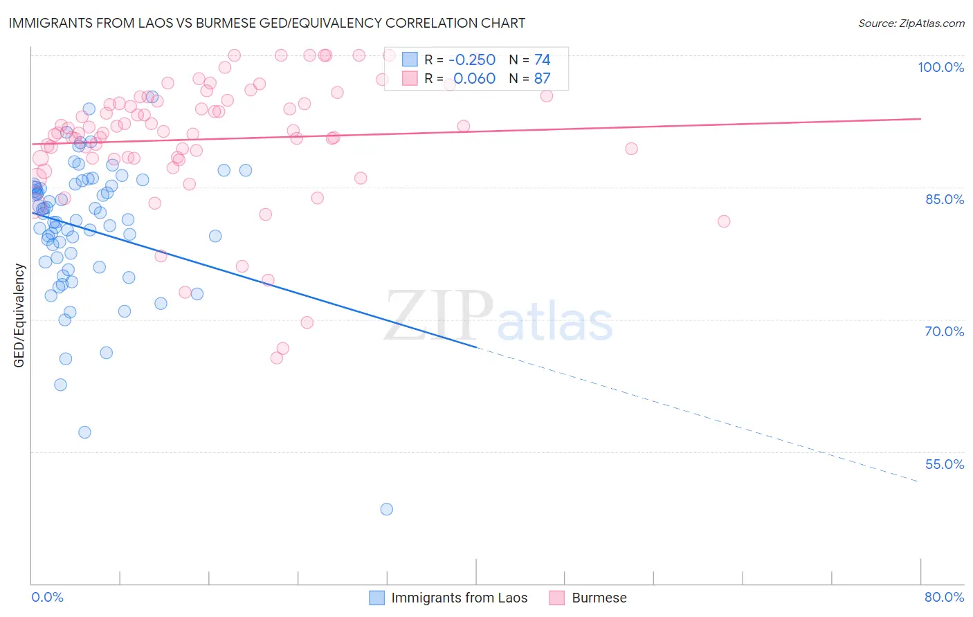 Immigrants from Laos vs Burmese GED/Equivalency