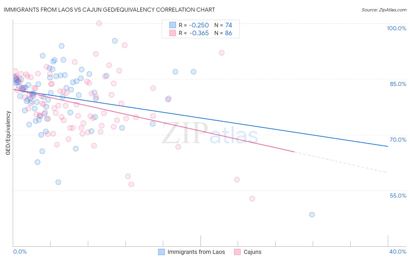 Immigrants from Laos vs Cajun GED/Equivalency