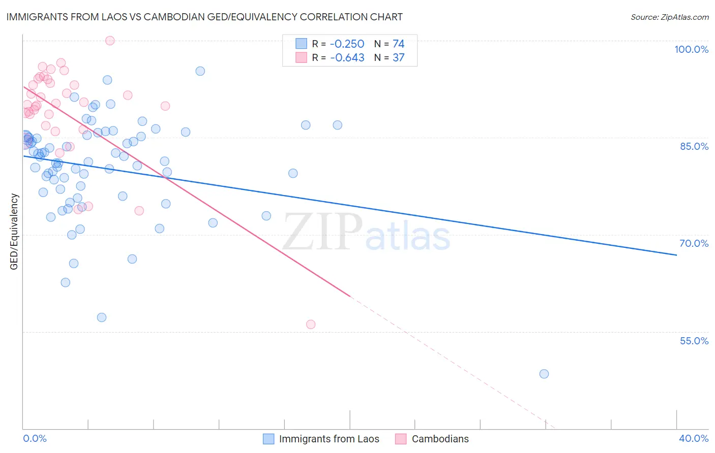 Immigrants from Laos vs Cambodian GED/Equivalency