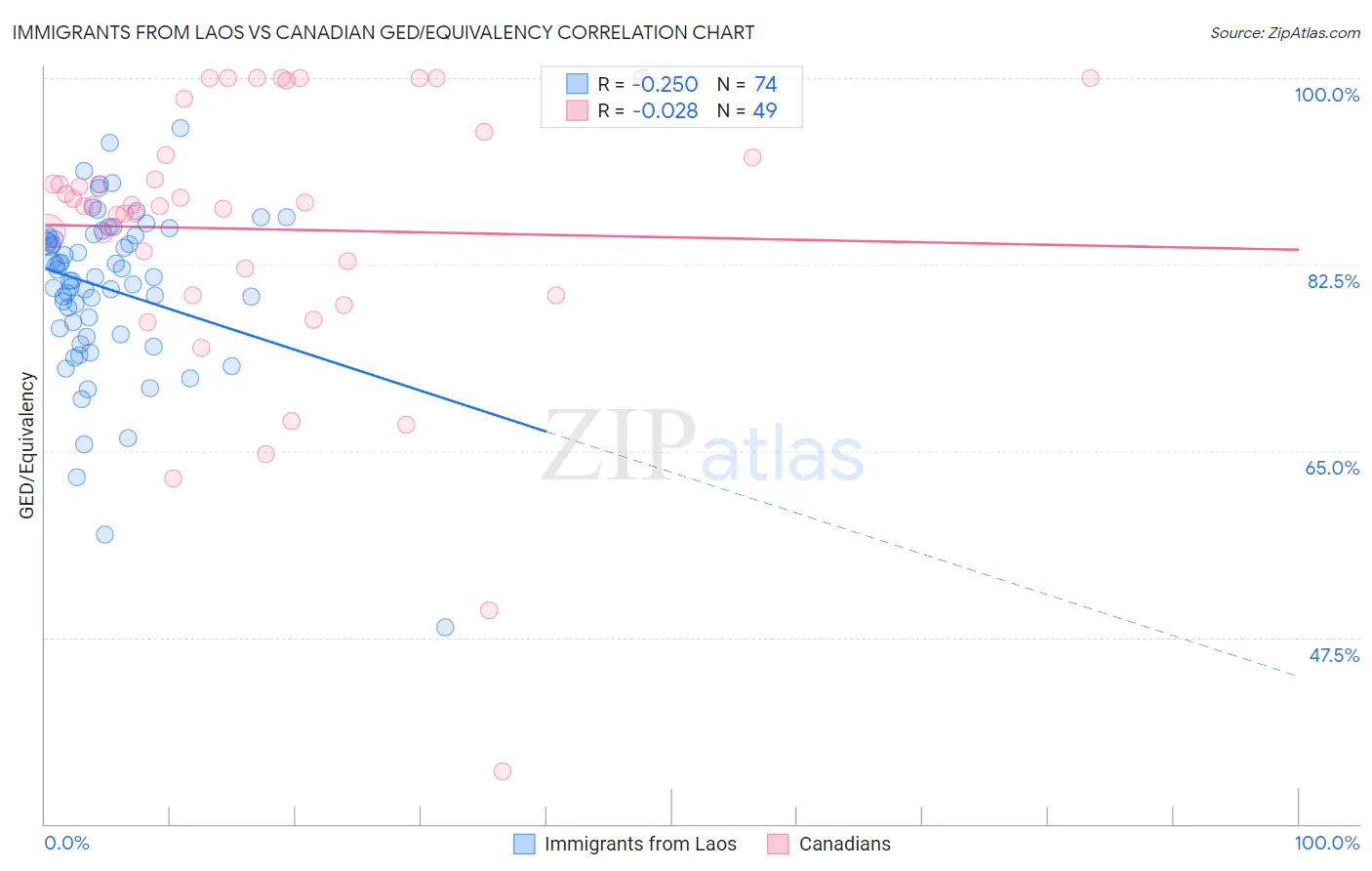 Immigrants from Laos vs Canadian GED/Equivalency