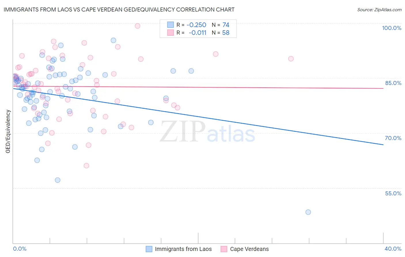 Immigrants from Laos vs Cape Verdean GED/Equivalency