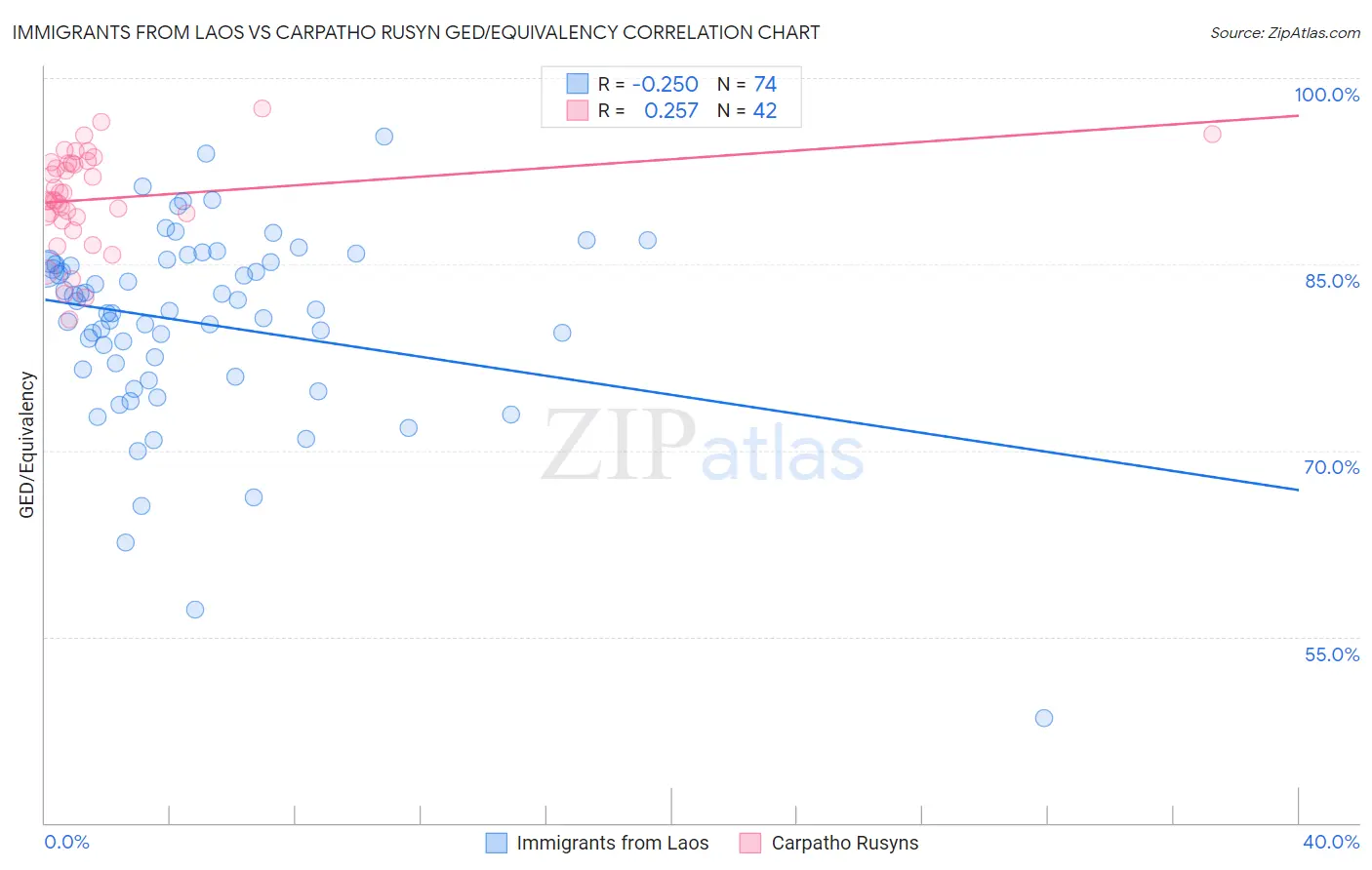 Immigrants from Laos vs Carpatho Rusyn GED/Equivalency