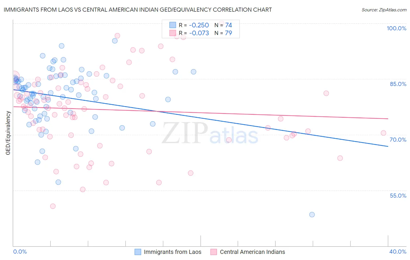 Immigrants from Laos vs Central American Indian GED/Equivalency
