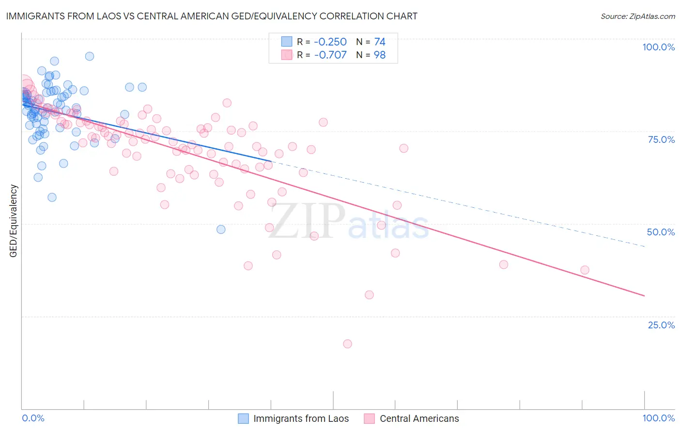 Immigrants from Laos vs Central American GED/Equivalency