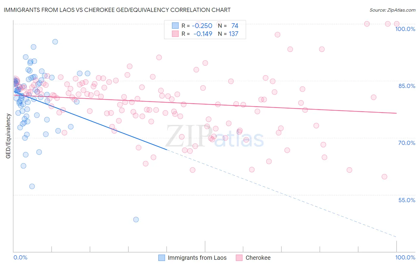 Immigrants from Laos vs Cherokee GED/Equivalency