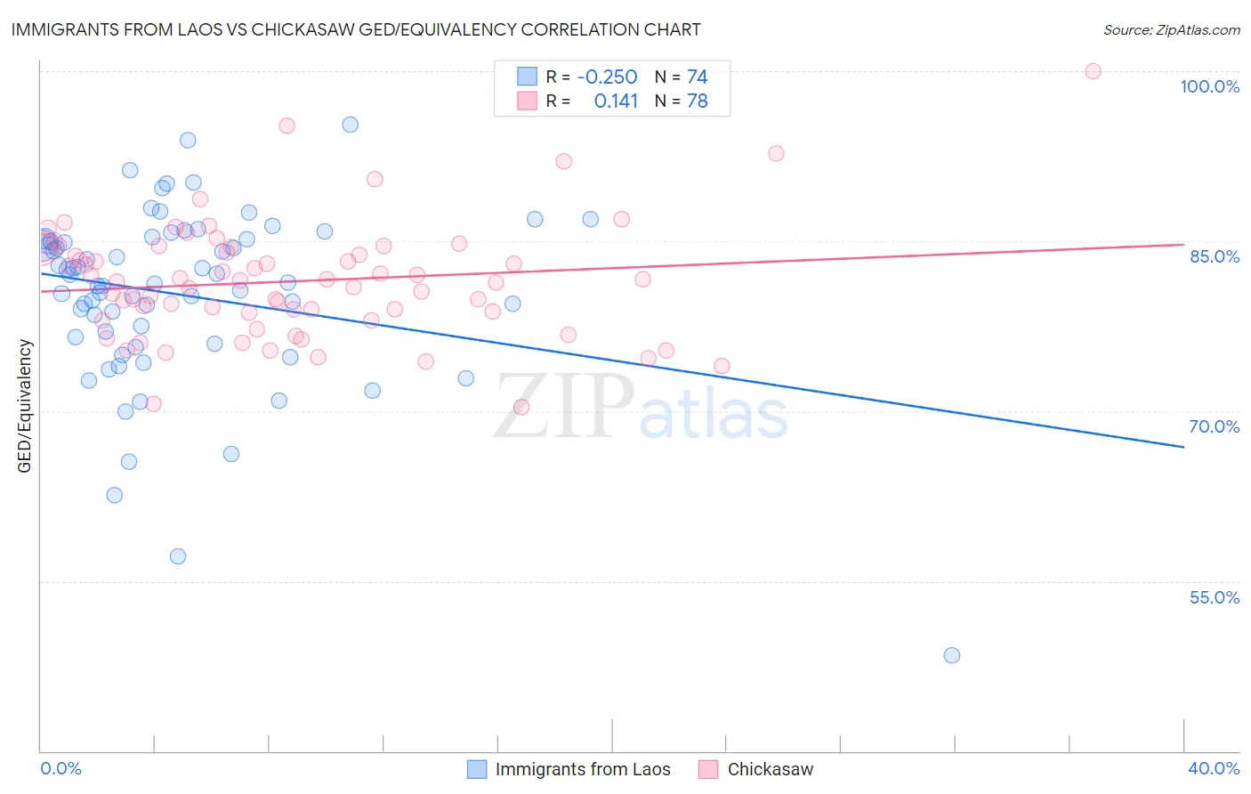 Immigrants from Laos vs Chickasaw GED/Equivalency