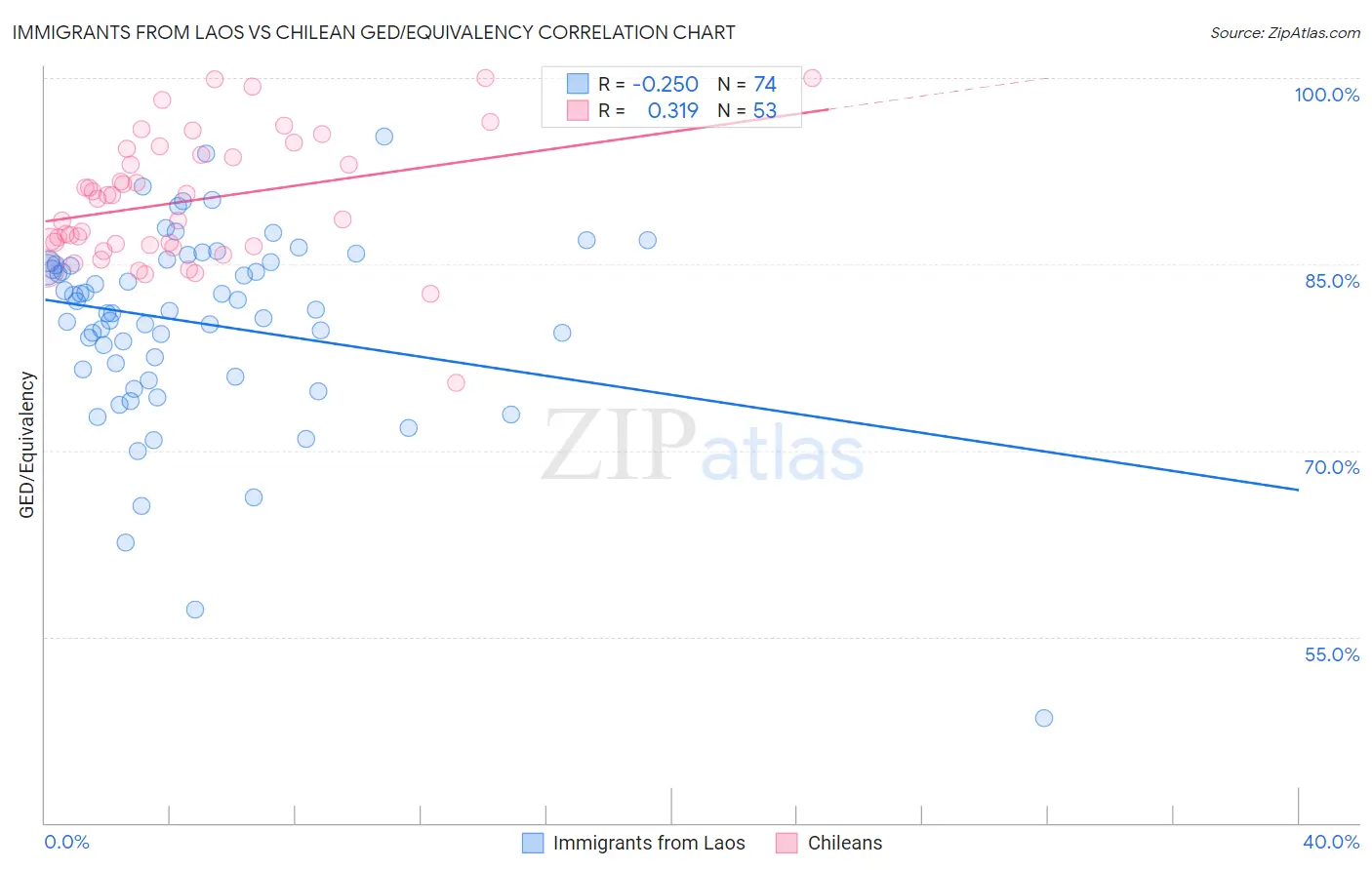 Immigrants from Laos vs Chilean GED/Equivalency