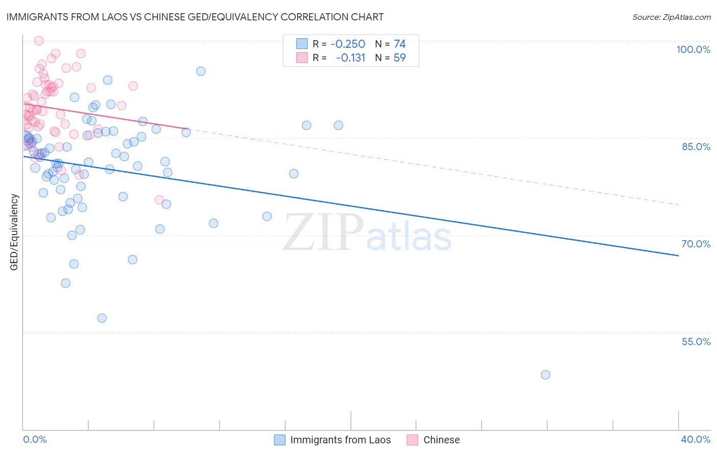 Immigrants from Laos vs Chinese GED/Equivalency