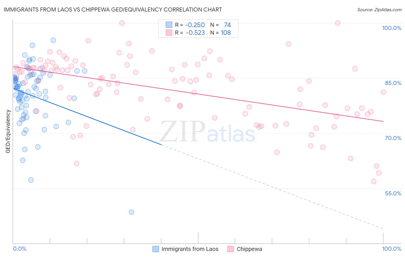 Immigrants from Laos vs Chippewa GED/Equivalency