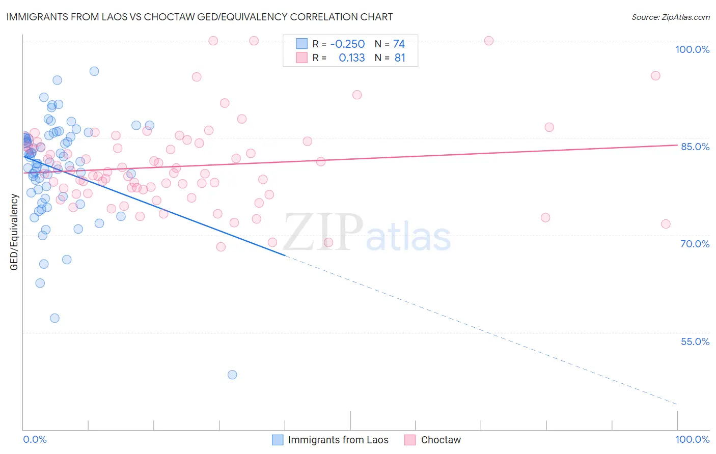 Immigrants from Laos vs Choctaw GED/Equivalency