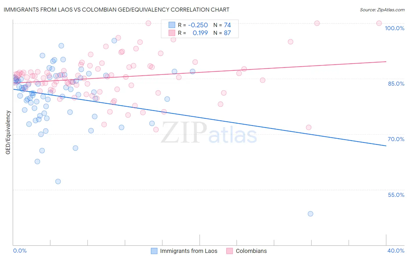 Immigrants from Laos vs Colombian GED/Equivalency