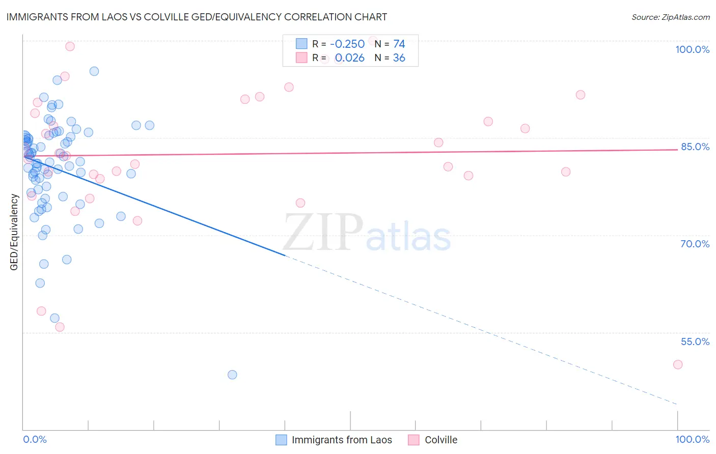 Immigrants from Laos vs Colville GED/Equivalency