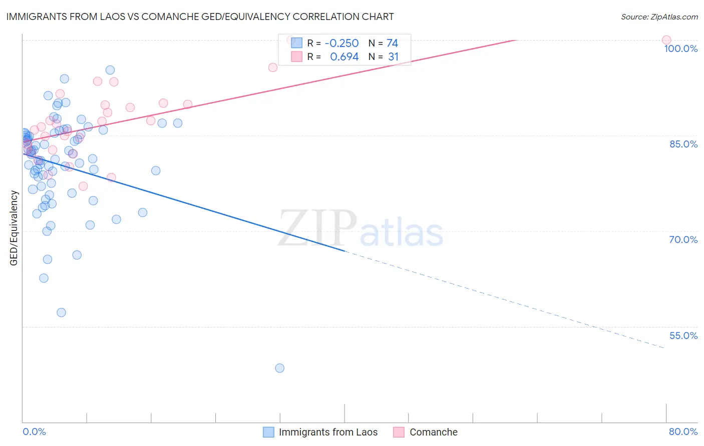 Immigrants from Laos vs Comanche GED/Equivalency