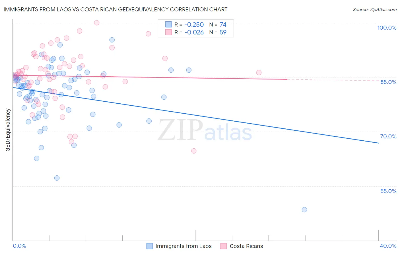 Immigrants from Laos vs Costa Rican GED/Equivalency