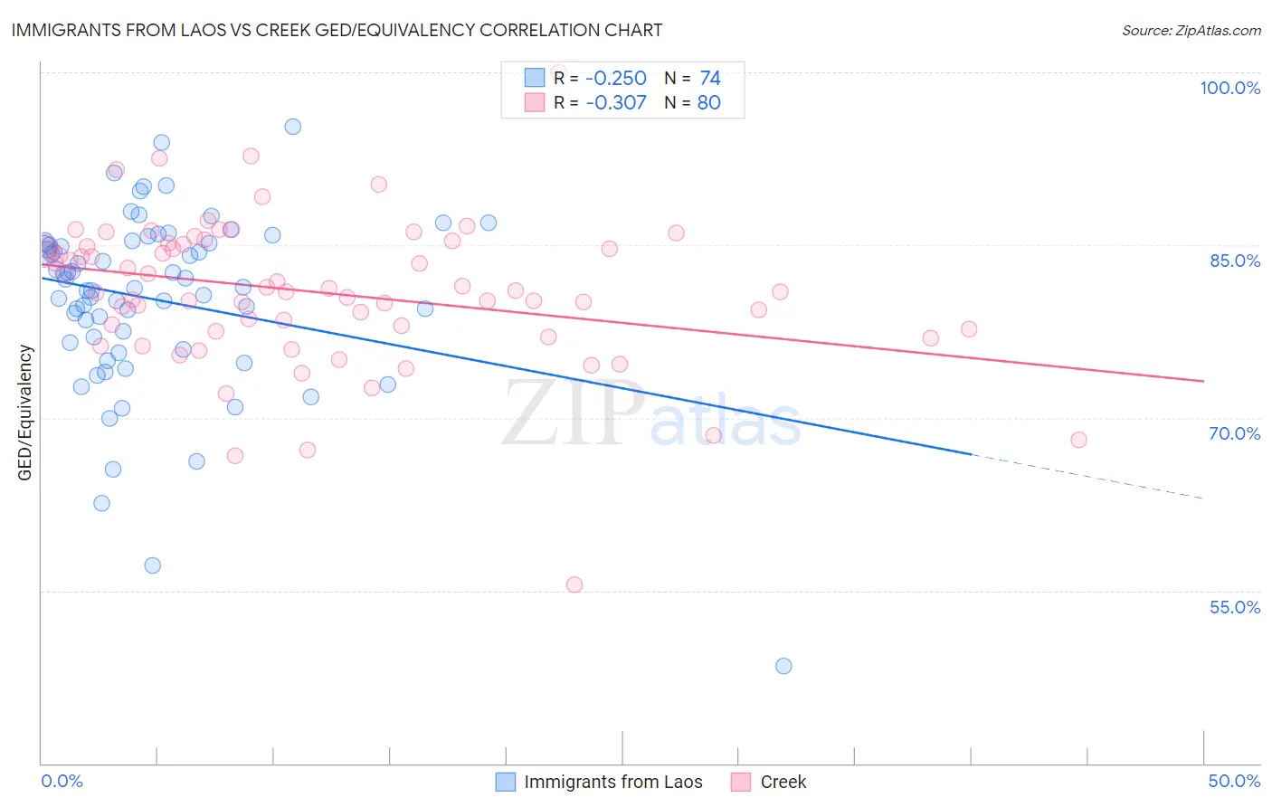 Immigrants from Laos vs Creek GED/Equivalency
