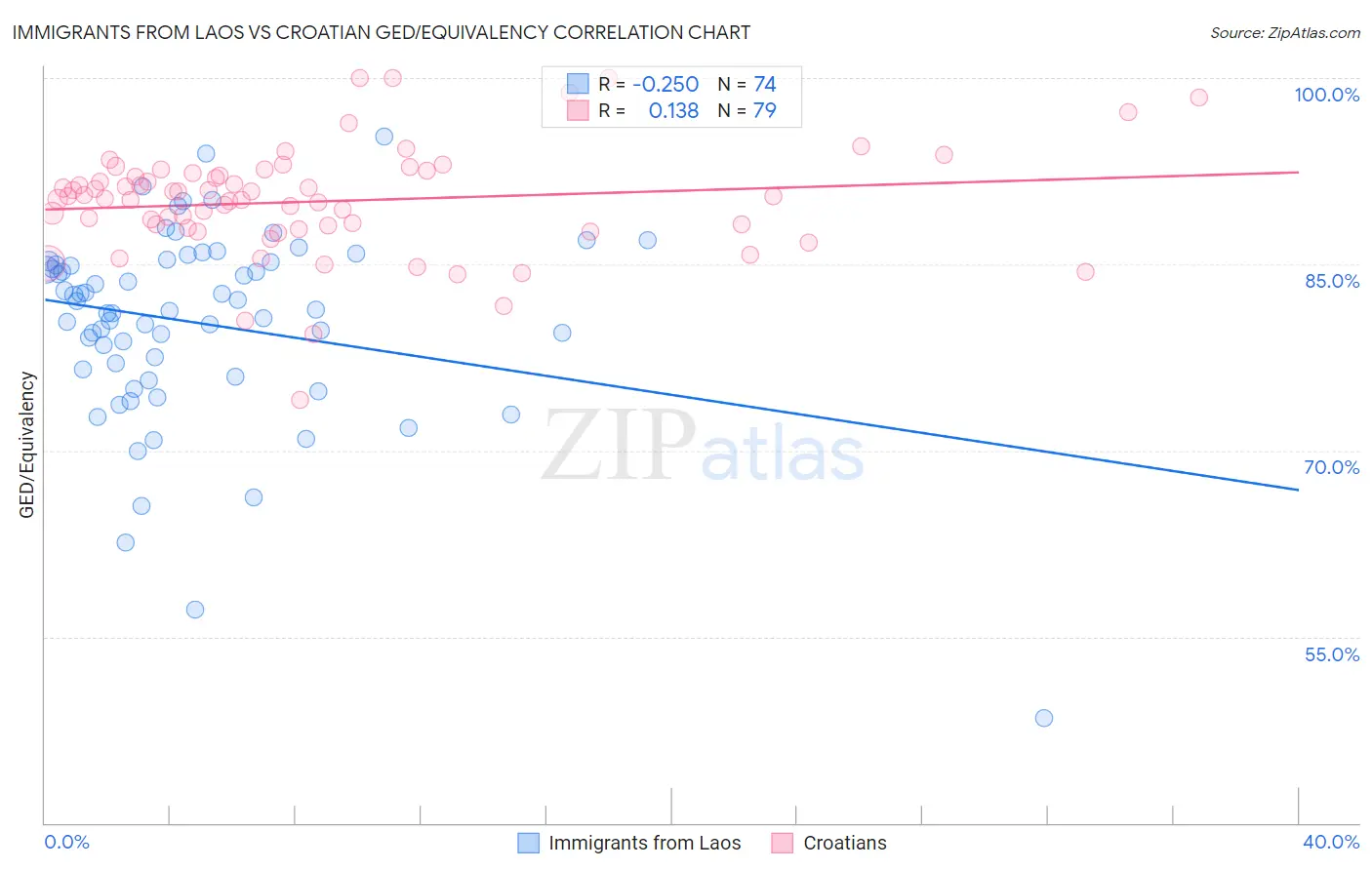 Immigrants from Laos vs Croatian GED/Equivalency