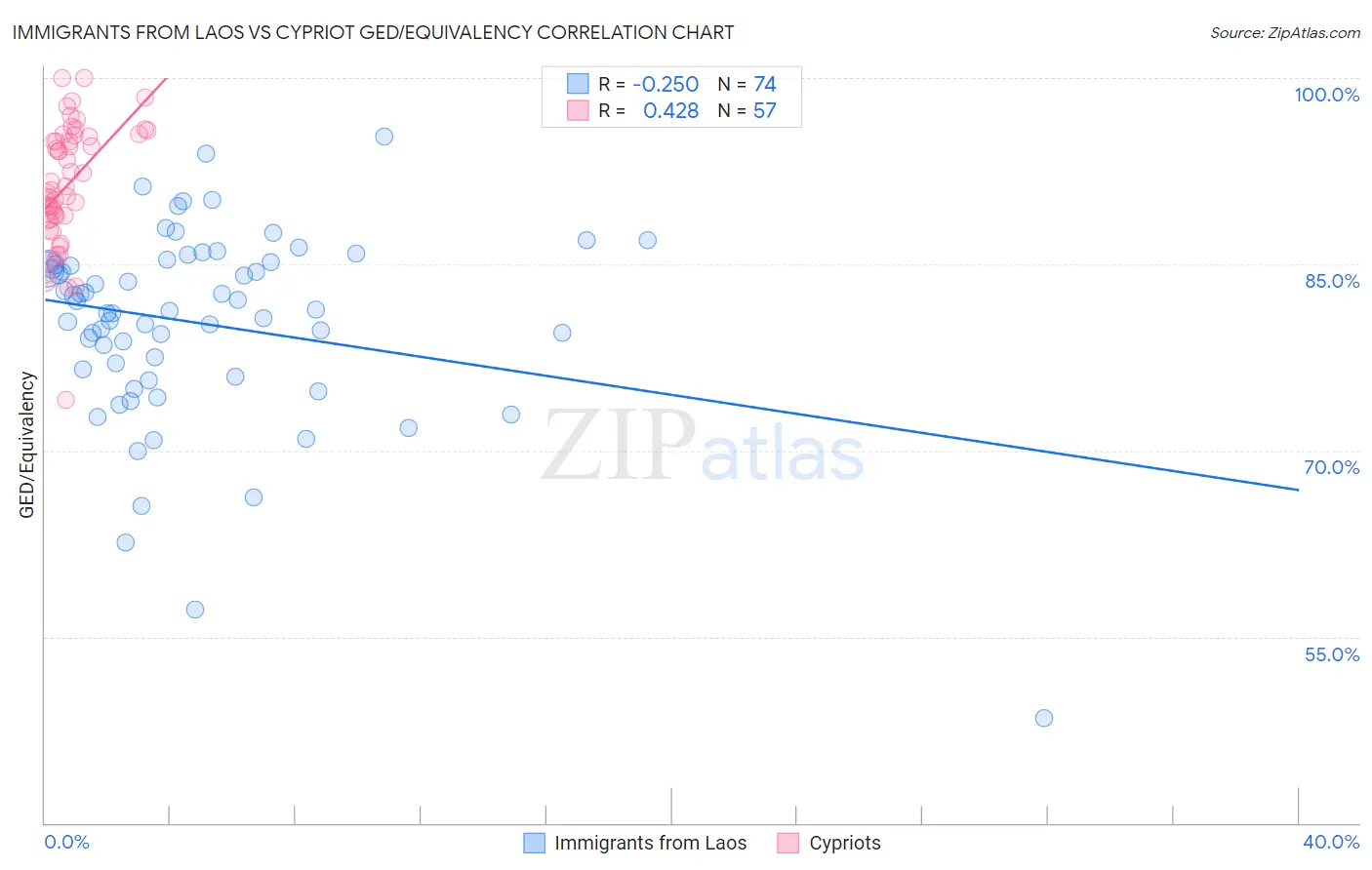 Immigrants from Laos vs Cypriot GED/Equivalency