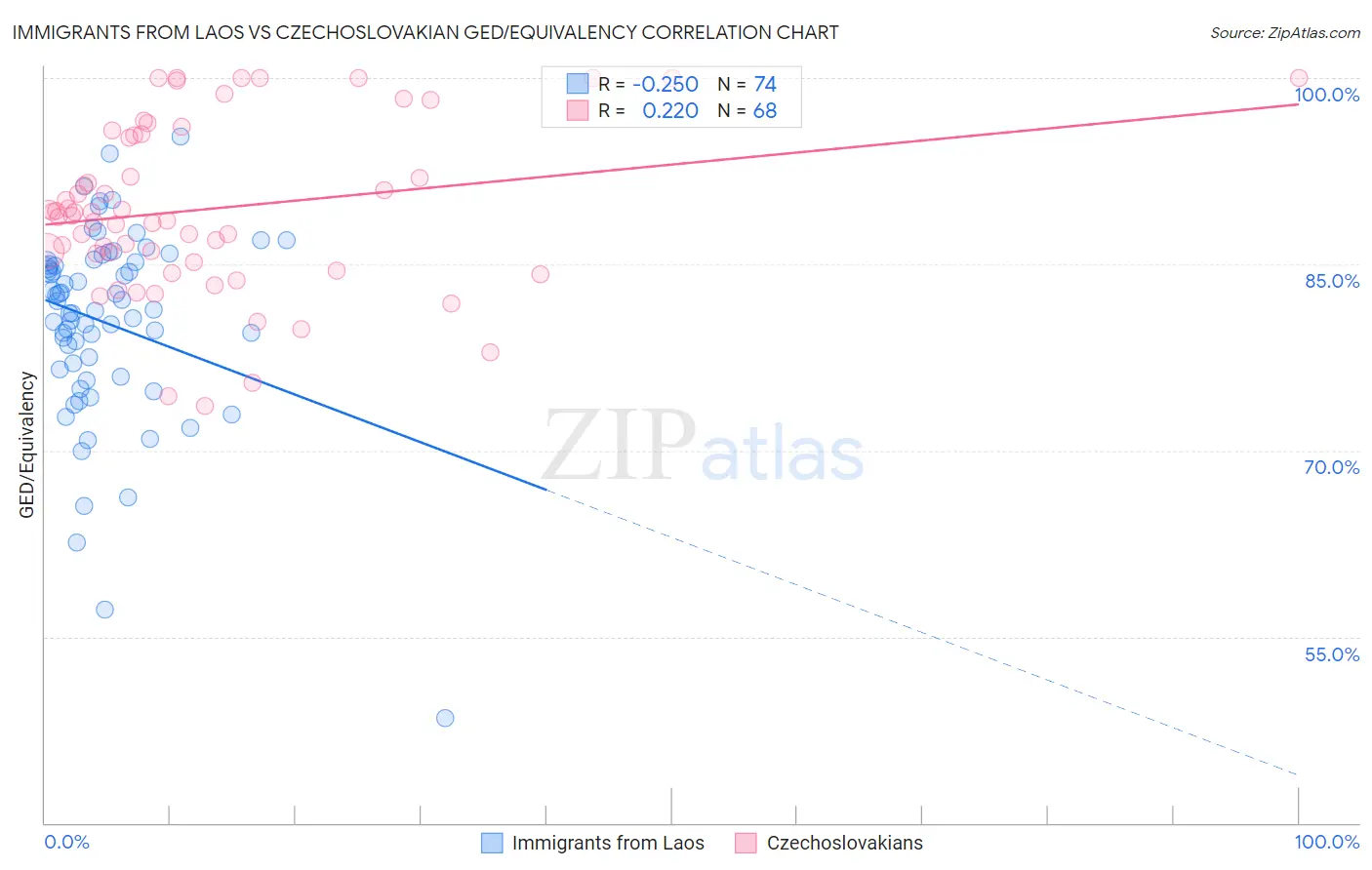 Immigrants from Laos vs Czechoslovakian GED/Equivalency