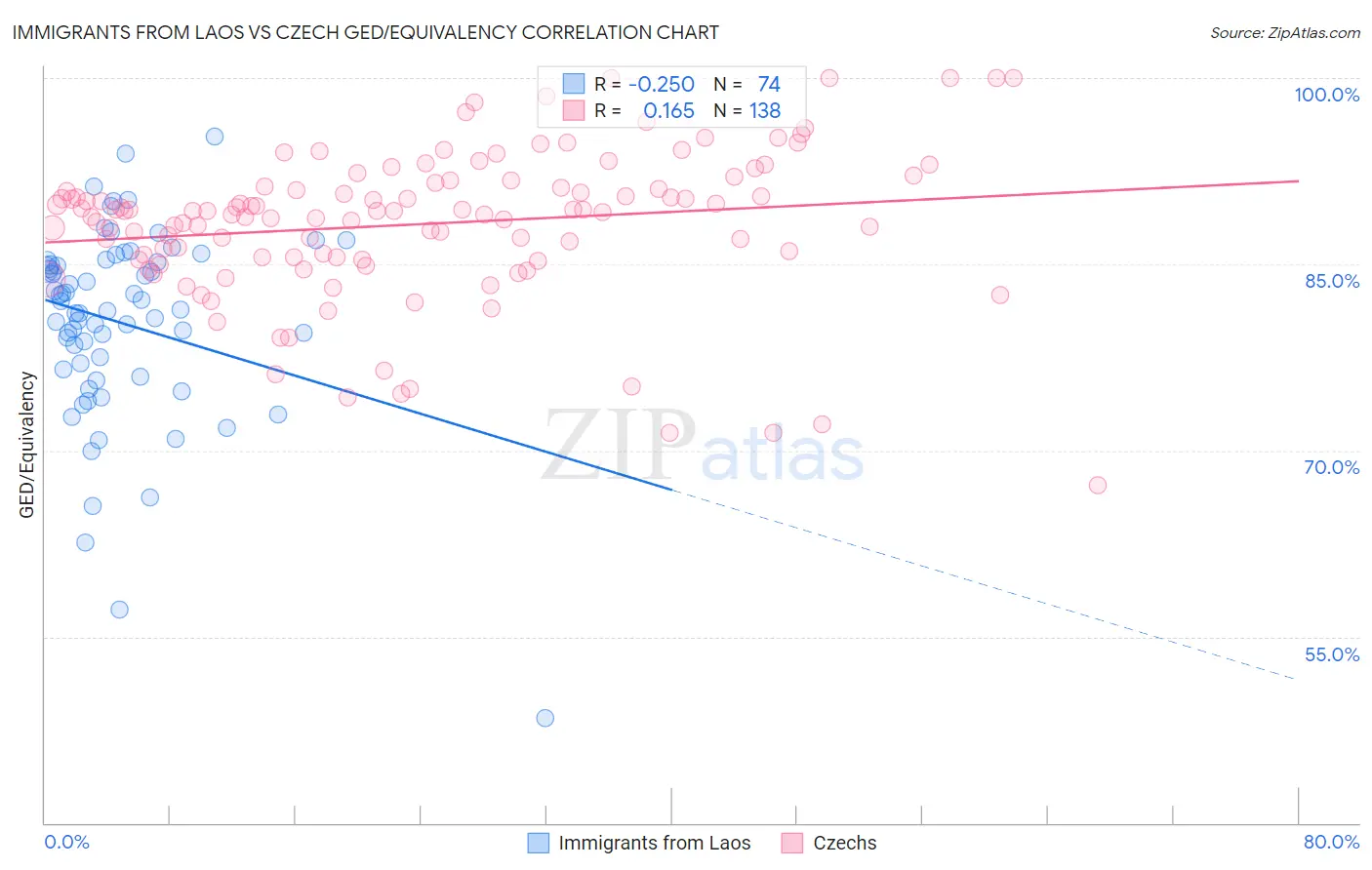 Immigrants from Laos vs Czech GED/Equivalency