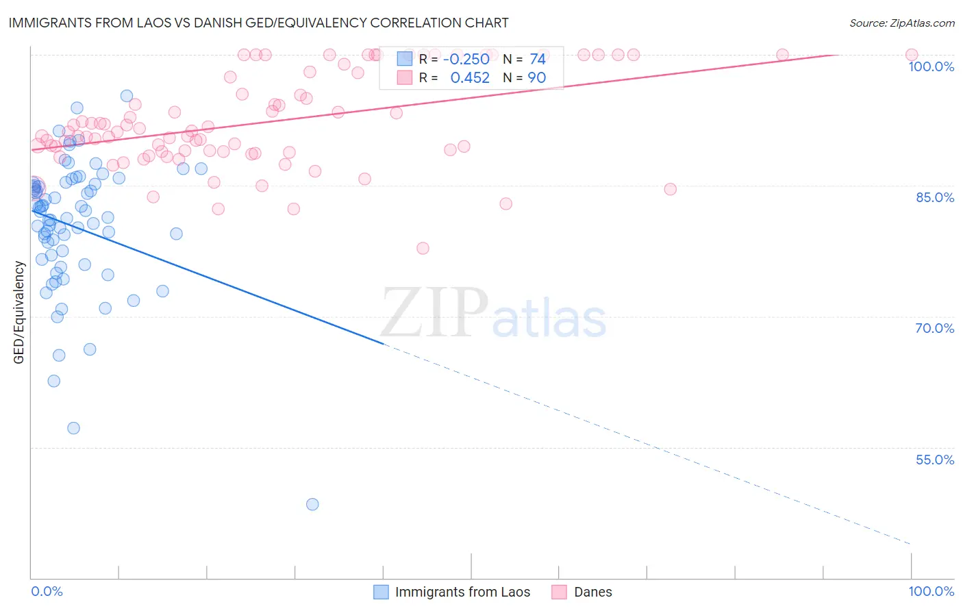 Immigrants from Laos vs Danish GED/Equivalency