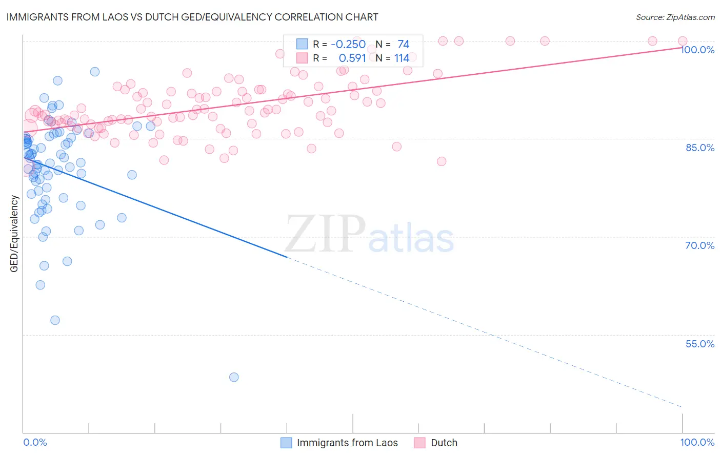 Immigrants from Laos vs Dutch GED/Equivalency