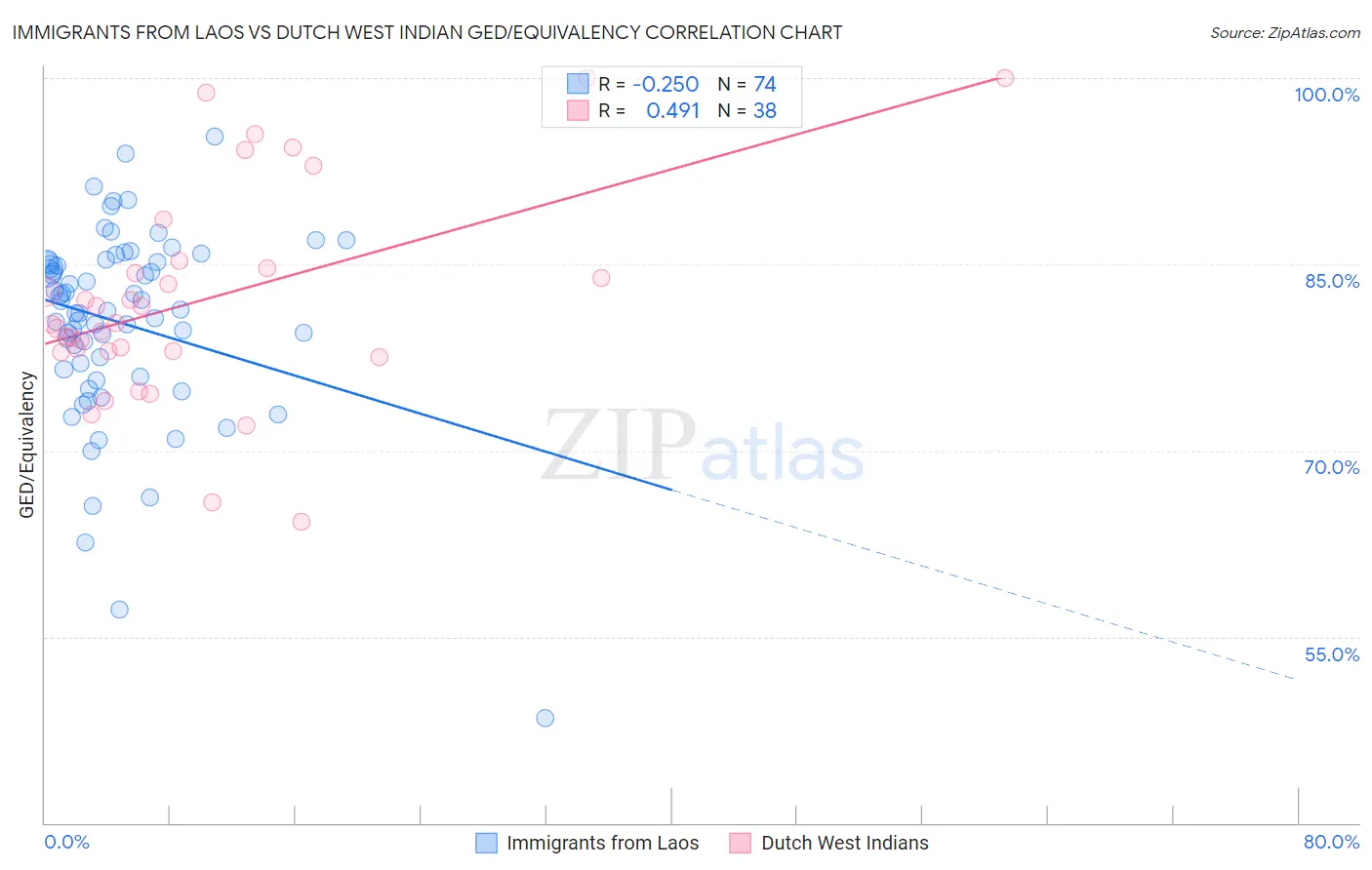 Immigrants from Laos vs Dutch West Indian GED/Equivalency