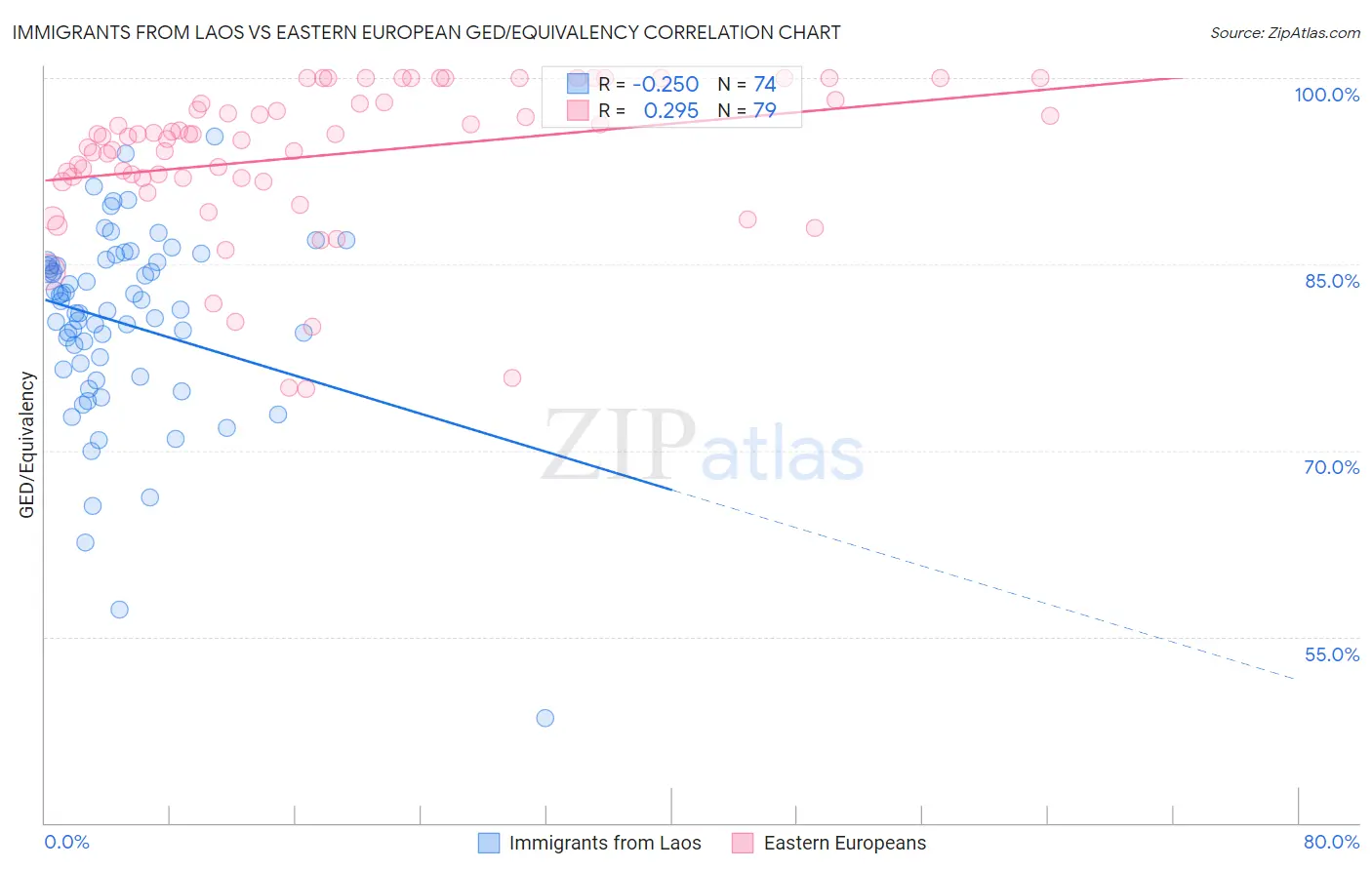 Immigrants from Laos vs Eastern European GED/Equivalency