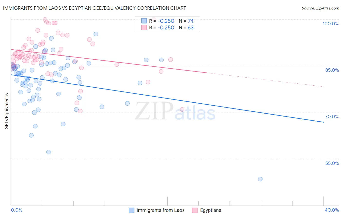 Immigrants from Laos vs Egyptian GED/Equivalency