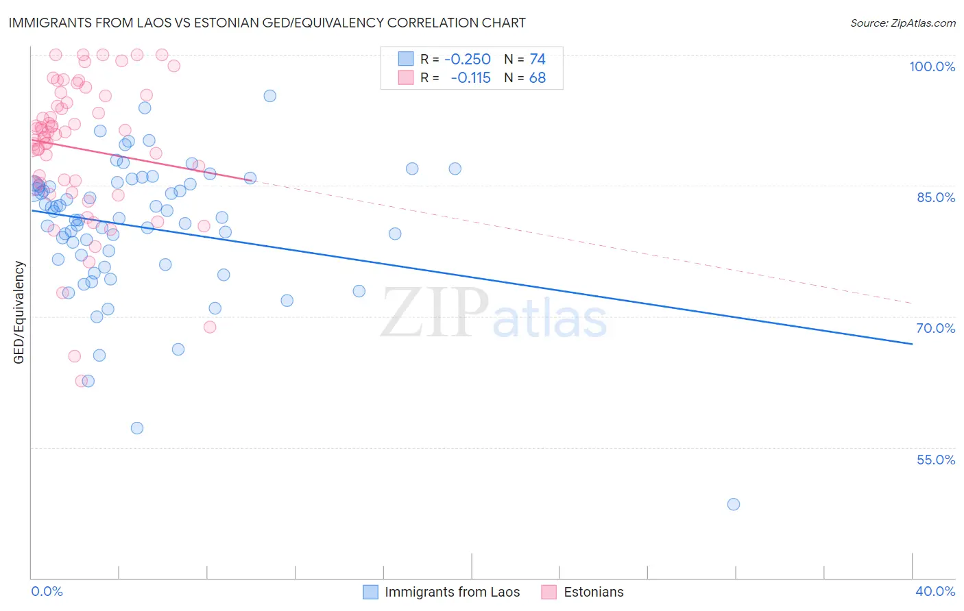 Immigrants from Laos vs Estonian GED/Equivalency