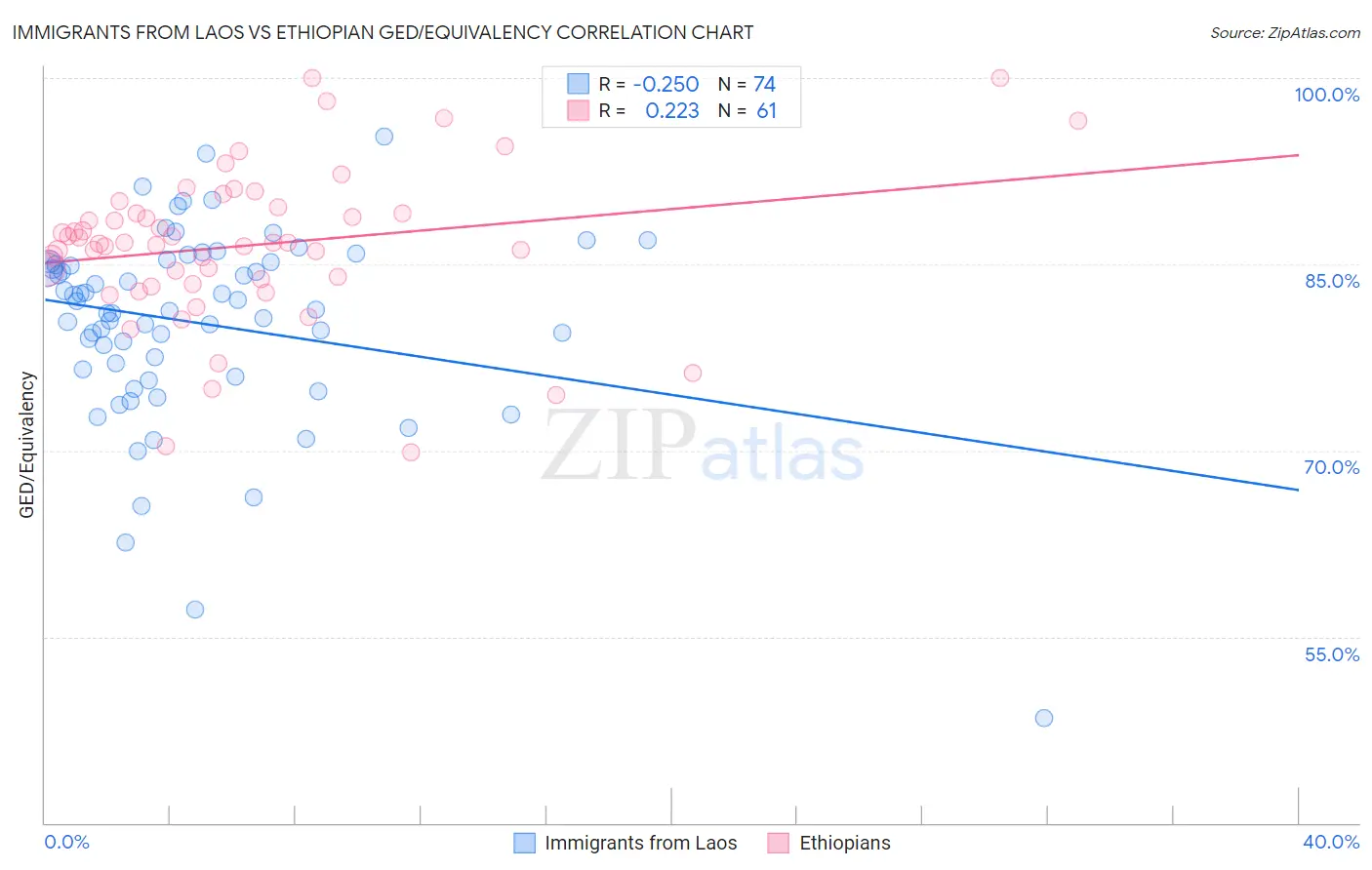 Immigrants from Laos vs Ethiopian GED/Equivalency