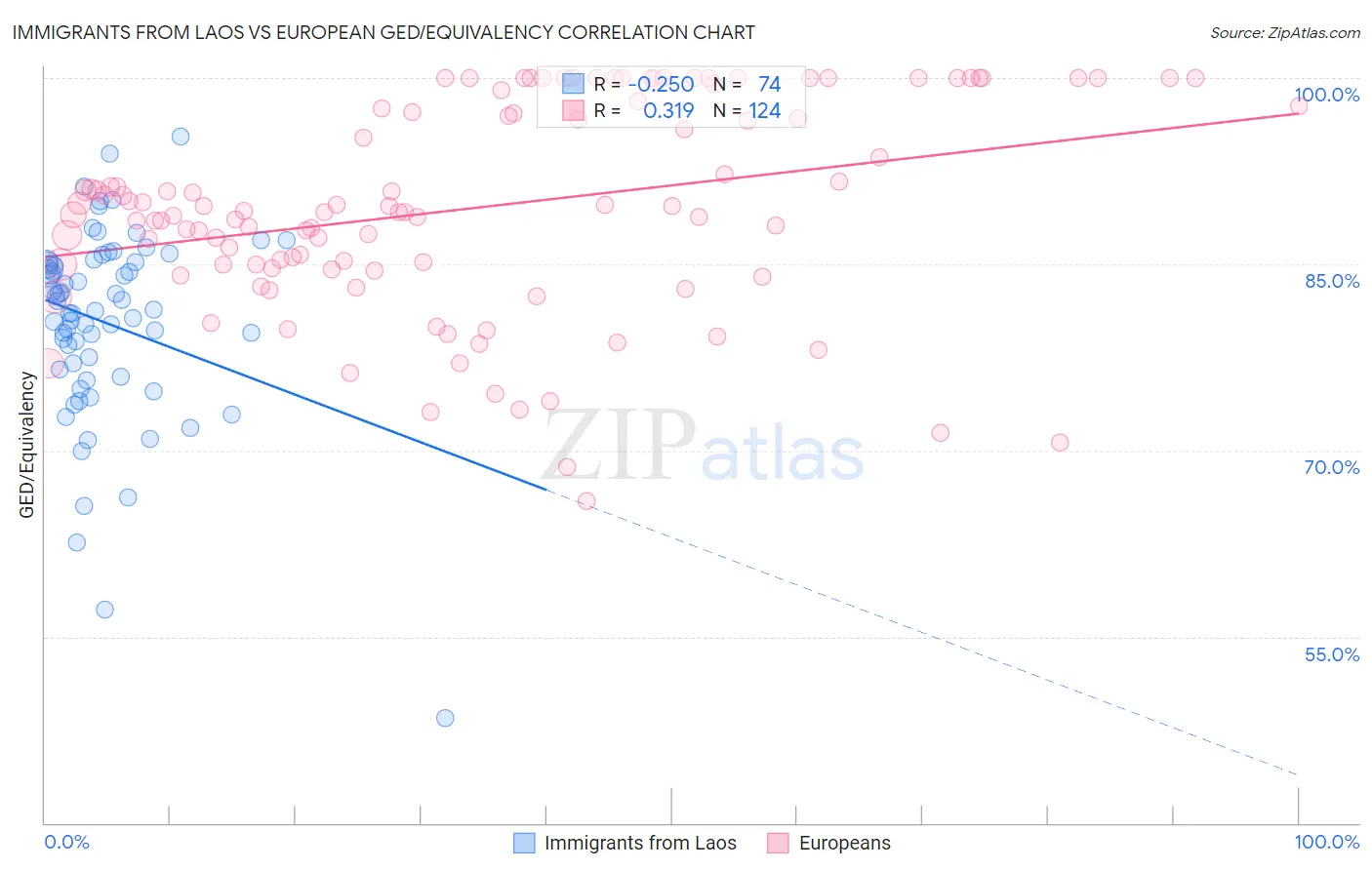 Immigrants from Laos vs European GED/Equivalency